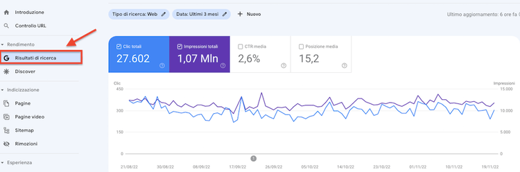 Google Search Console ricerca 27.602 click 1,07M impressioni