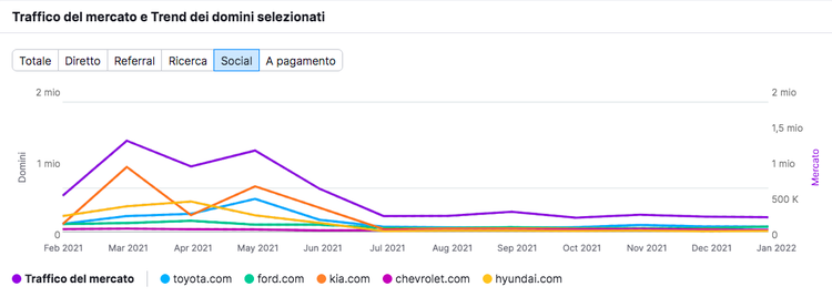 Grafico Semrush - Traffico del mercato e trend dei competitor nel tempo
