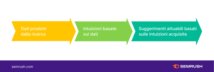 Infografica processi ricerca dati, intuizioni, suggerimenti attuabili in frecce