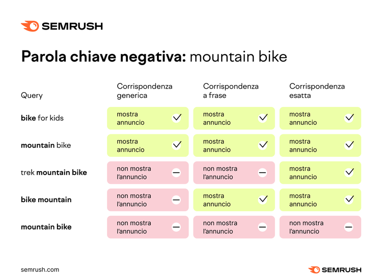 Infografica Semrush Parola chiave negativa mountain bike tabella