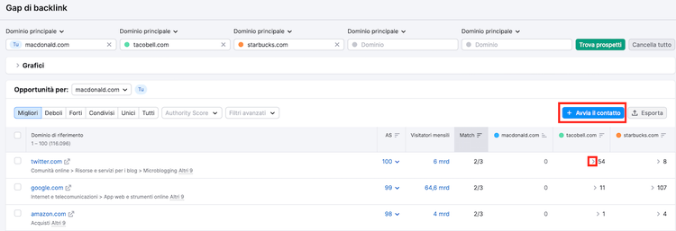 Backlink Gap Analysis Semrush comparazione competitor con tabelle fonti link