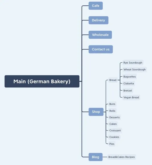 Diagramma sito: Main German Bakery con rami Café, Shop, Blog