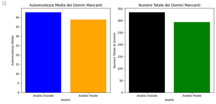 Grafici domini analizzati prima e dopo