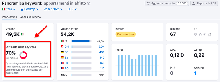 Keyword Magic Tool appartamenti affitto volume 49.5K difficoltà 70%