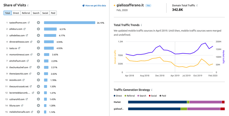 market explorer: visite per canale e traffico totale