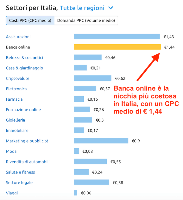 il costo medio del cpc degli annunci per ogni settore in Italia