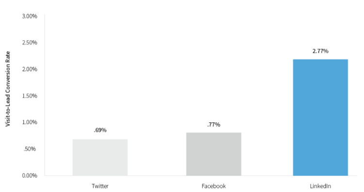 Yield conversion rate social: Twitter 0.69%, LinkedIn 2.77%