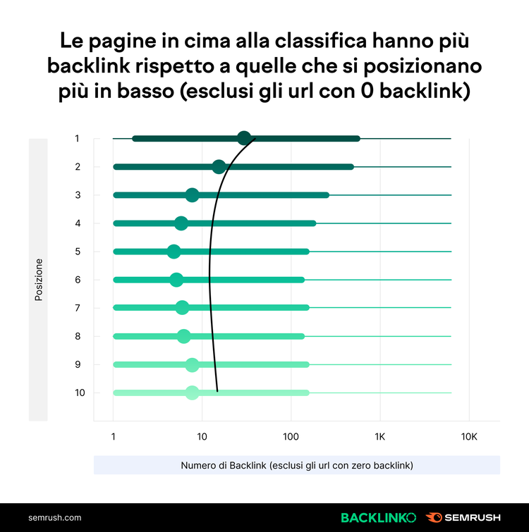 Grafico backlink correlazione posizioni ranking top 10 Google
