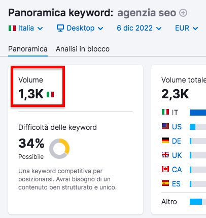 Semrush Panoramica keyword - Volume 1.3K, difficoltà 34% per agenzia seo