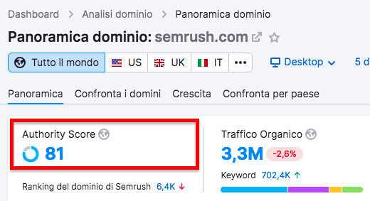 Semrush Panoramica dominio - Authority Score 81 e traffico organico