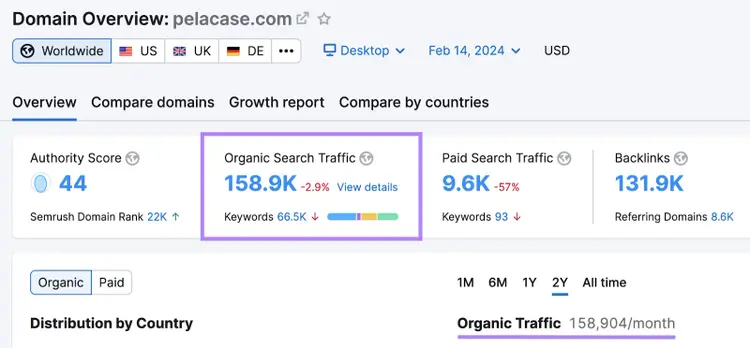 Il widget "Traffico di ricerca organico" nello strumento Panoramica dominio mostra 158,9K visite al mese per "pelacase.com"