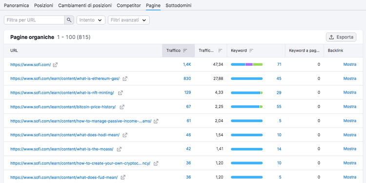 Competitor organici SOFI: 53% keyword comuni