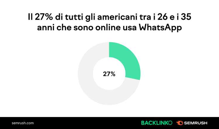 Donut chart showing 27% of 26-35 year old Americans