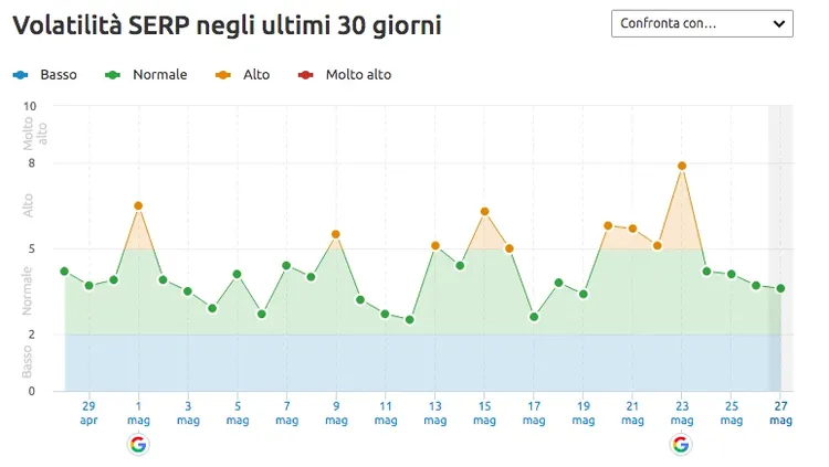 Volatilità SERP ultimi 30 giorni linee trend volatilità