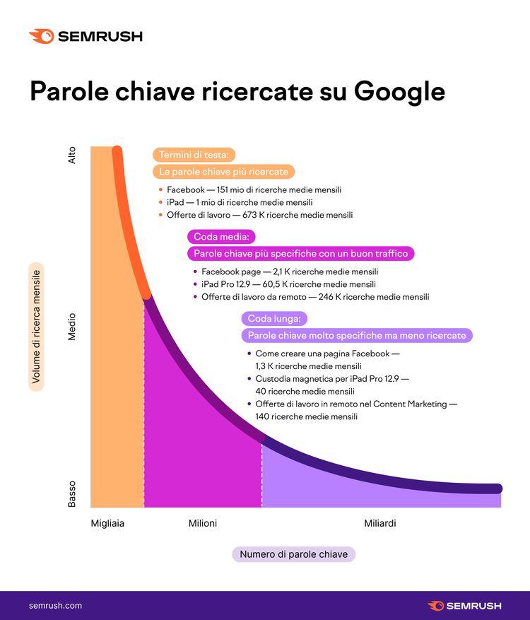 Grafico distribuzione keyword volume Miglaia Milioni Miliardi