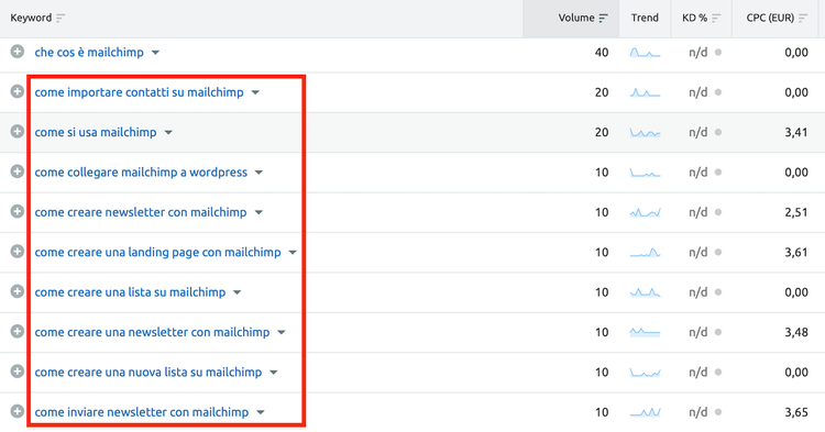 Keyword Magic Tool: keyword Mailchimp con volume, trend, KD, CPC
