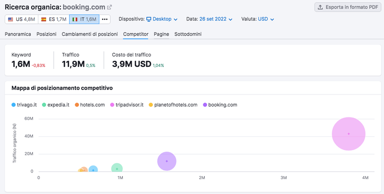 Rapporto Ricerca organica Semrush - Mappa di posizionamento competitivo