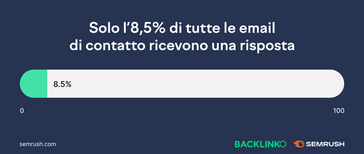 Statistica 8,5% email contatto ricevano risposta progress bar