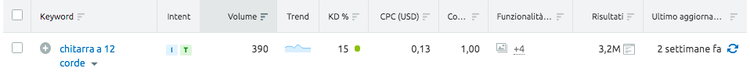 Semrush - Keyword con intenti ricerca multipli informativo e commerciale