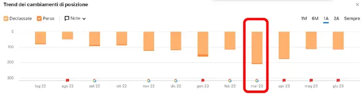 Semrush position shift bar chart showing ranking changes across keywords