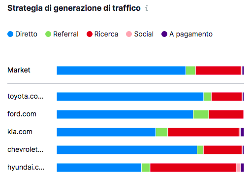 Benchmark Semrush - Strategia generazione traffico per brand automotive