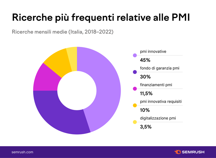 Grafico ricerche PMI: donut chart PMI innovative 45%, fondo garanzia 30%, finanziamenti 11.5%