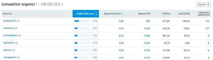 Ricerca organica tab Competitor elenco competitor organici