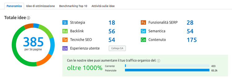 Dashboard idee ottimizzazione on-page 385 per pagina e metriche