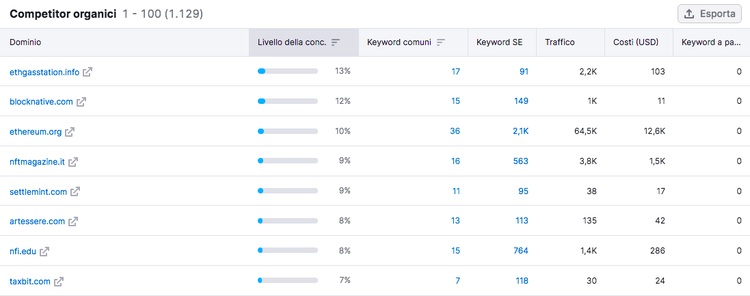 Keyword Gap SOFI: confronta fino 4 concorrenti