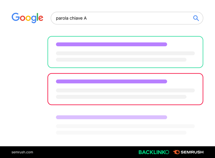 Risultati Google parola chiave A posizione uno con evidenziazione