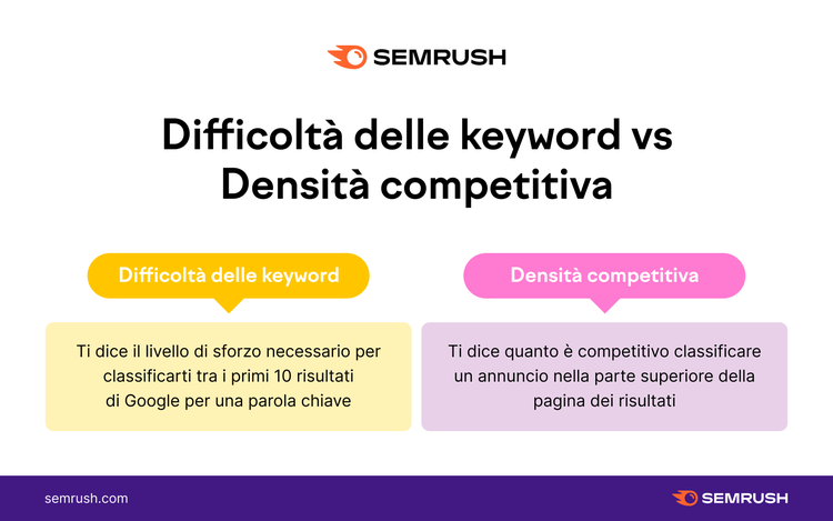 Infografica Difficoltà keyword vs Densità competitiva confronto