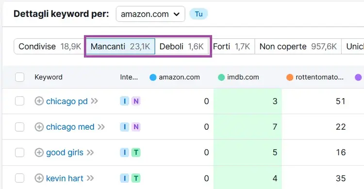 Dettagli keyword: mancanti 18.9K, deboli 1.6K