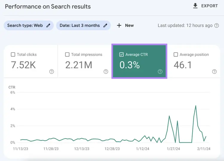 Prestazioni nella dashboard dei risultati di ricerca, con il widget "CTR medio" evidenziato in GSC