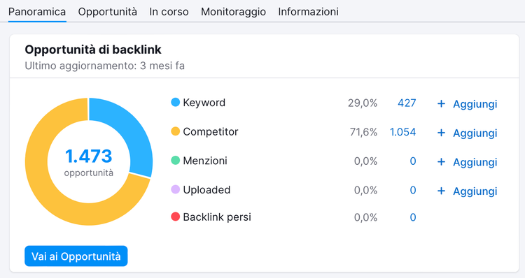 Dashboard Opportunità backlink Semrush: 1,473 totali, 29% Keyword, 71,6% Competitor