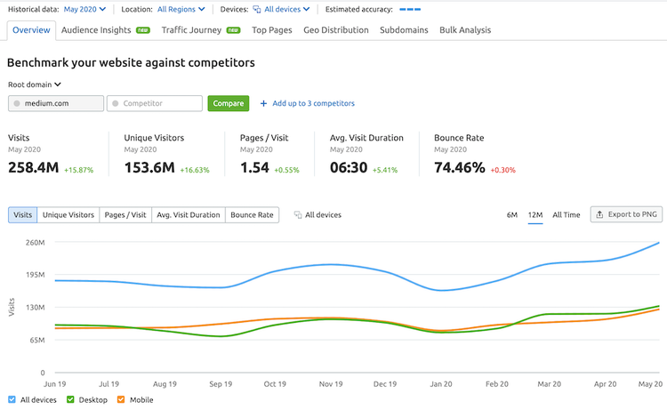 Panoramica del tool Traffic Analytics di SEMrush su Medium.com