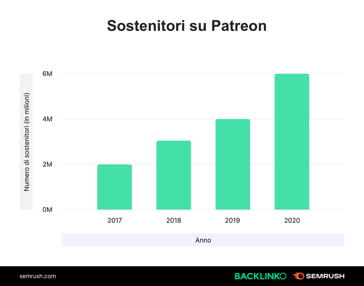 Grafico sostenitori Patreon: bar chart crescita 2017-2020 da 2M a 6M