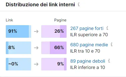 Distribuzione dei link interni nel Site Audit di Semrush