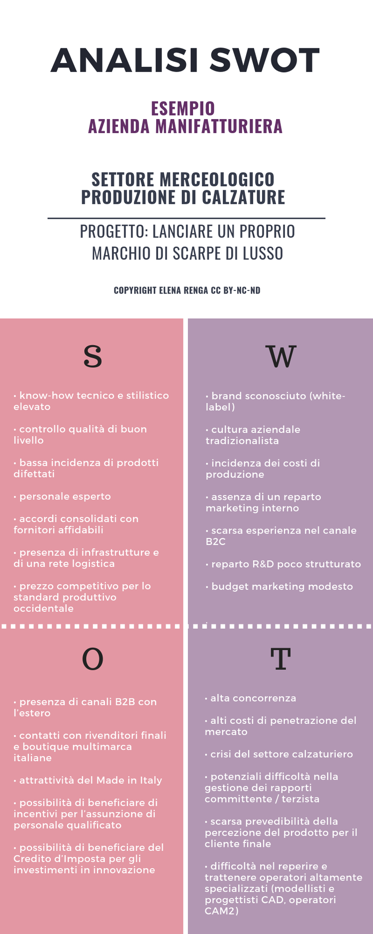 Esempio di Analisi SWOT per un'azienda manifatturiera: Infografica Copyright Elena Renga CC BY-NC-ND