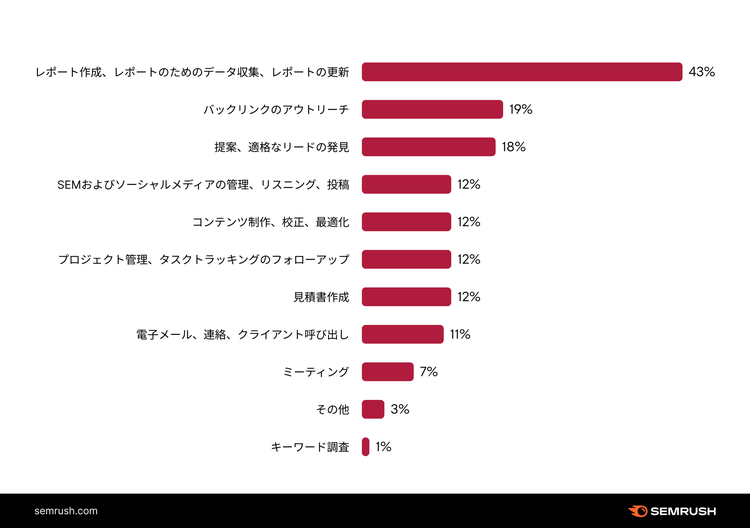 マーケティング自動化調査。レポート作成43%が最優先自動化項目