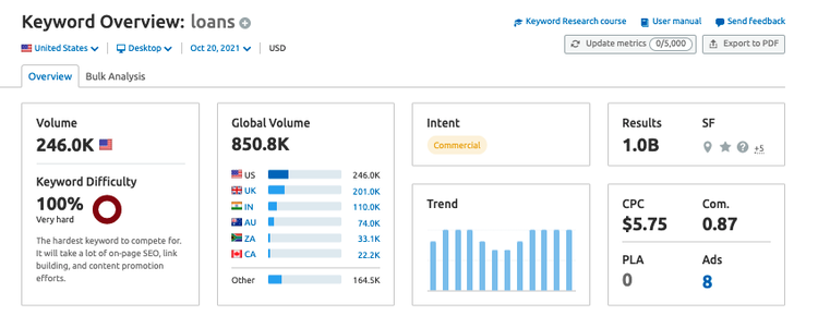 Keyword Overview for loans