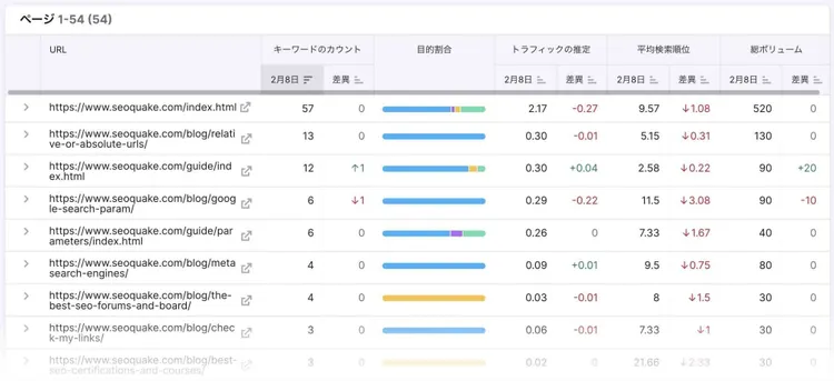 Position Tracking Pages report showing top performing