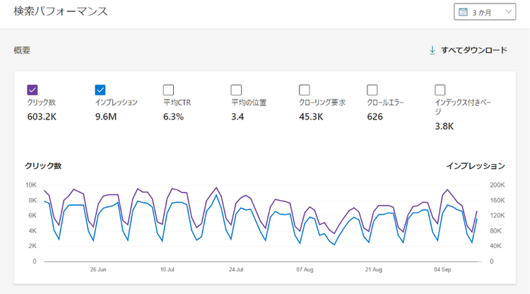 Google Search Console showing clicks, impressions, and CTR data