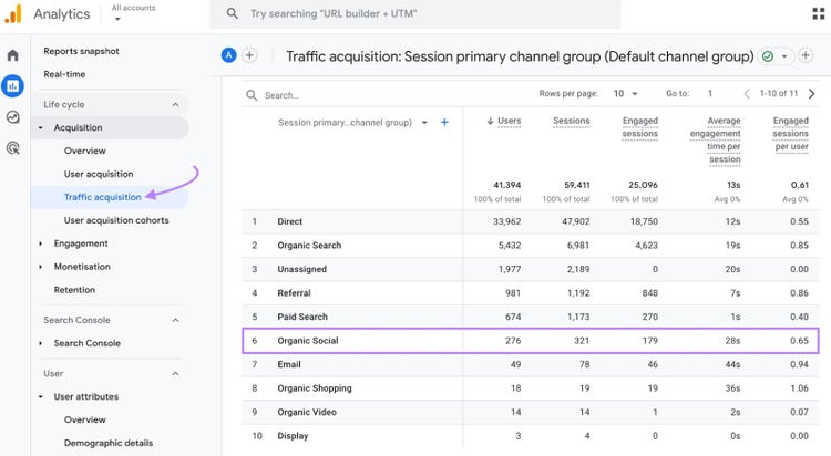 Google アナリティクスのトラフィック獲得レポートで、オーガニック ソーシャル行がハイライト表示されている