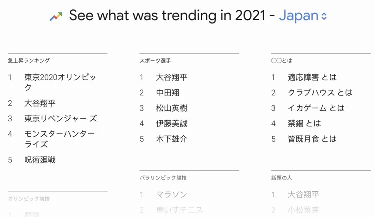 Google Trends Year in Search 2021 Japan trending topics