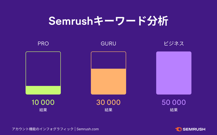 Semrush keyword analysis plan comparison by results quantity