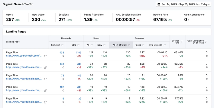 Semrush Organic Traffic Insightsのオーガニック検索トラフィックレポートには、重要な指標とランディングページのデータが表示されます。