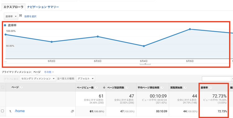 平均直帰率の時間的推移