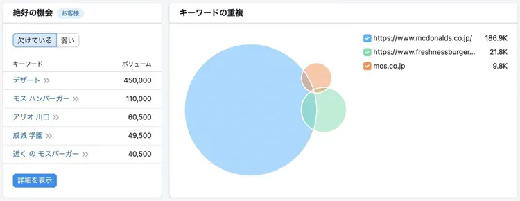 Semrush Keyword Gap Tool showing overlap diagram