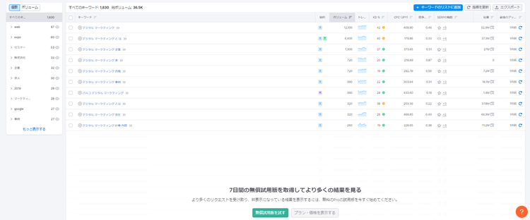 Keyword Overview report displaying research table with metrics