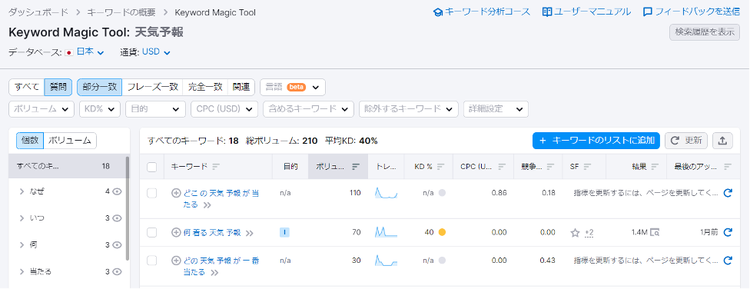 Keyword Magic Tool showing keyword volume and variations